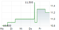COX ABG GROUP SA 5-Tage-Chart