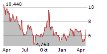 COYA THERAPEUTICS INC Chart 1 Jahr