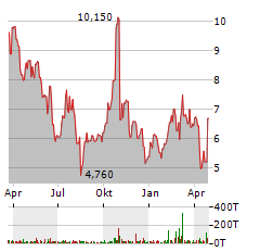 COYA THERAPEUTICS Aktie Chart 1 Jahr