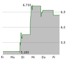 COYA THERAPEUTICS INC Chart 1 Jahr