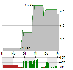 COYA THERAPEUTICS Aktie 5-Tage-Chart