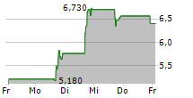 COYA THERAPEUTICS INC 5-Tage-Chart