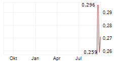 COYOTE COPPER MINES INC Chart 1 Jahr