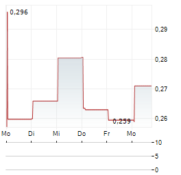 COYOTE COPPER MINES Aktie 5-Tage-Chart
