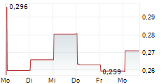 COYOTE COPPER MINES INC 5-Tage-Chart