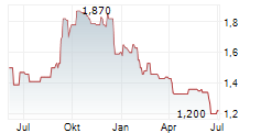 CP ALL PCL Chart 1 Jahr