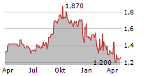 CP ALL PCL Chart 1 Jahr