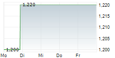 CP ALL PCL 5-Tage-Chart