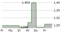 CP ALL PCL 5-Tage-Chart