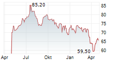 CPH GROUP AG Chart 1 Jahr