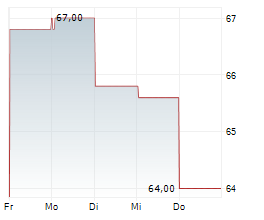 CPH GROUP AG Chart 1 Jahr