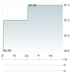 CPH GROUP Aktie 5-Tage-Chart