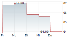 CPH GROUP AG 5-Tage-Chart
