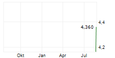 CPI AEROSTRUCTURES INC Chart 1 Jahr