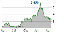 CPI AEROSTRUCTURES INC Chart 1 Jahr