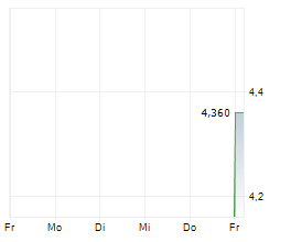 CPI AEROSTRUCTURES INC Chart 1 Jahr