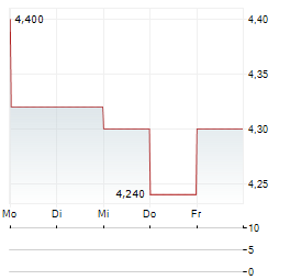 CPI AEROSTRUCTURES Aktie 5-Tage-Chart
