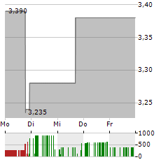 CPI AEROSTRUCTURES Aktie 5-Tage-Chart