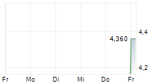 CPI AEROSTRUCTURES INC 5-Tage-Chart