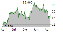 CPI CARD GROUP INC Chart 1 Jahr