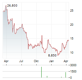 CPI CARD Aktie Chart 1 Jahr