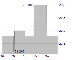 CPI CARD GROUP INC Chart 1 Jahr