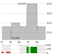 CPI CARD Aktie 5-Tage-Chart