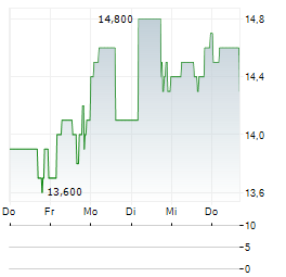 CPI CARD Aktie 5-Tage-Chart