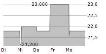 CPI CARD GROUP INC 5-Tage-Chart