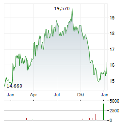 CPI EUROPE Aktie Chart 1 Jahr