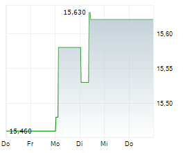 CPI EUROPE AG Chart 1 Jahr