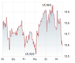 CPI EUROPE AG Chart 1 Jahr