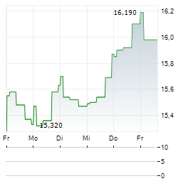 CPI EUROPE Aktie 5-Tage-Chart