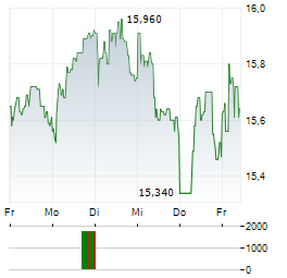 CPI EUROPE Aktie 5-Tage-Chart
