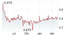 CPI PROPERTY GROUP SA Chart 1 Jahr