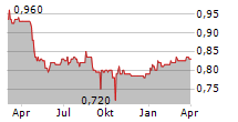 CPI PROPERTY GROUP SA Chart 1 Jahr