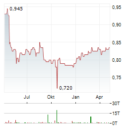 CPI PROPERTY Aktie Chart 1 Jahr