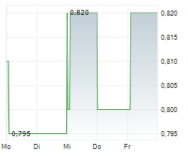 CPI PROPERTY GROUP SA Chart 1 Jahr