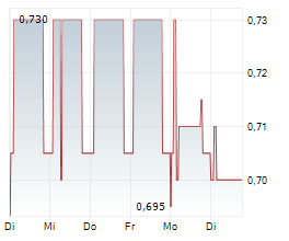 CPI PROPERTY GROUP SA Chart 1 Jahr CPI PROPERTY GROUP SA Chart 1 Jahr