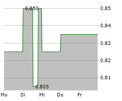 CPI PROPERTY GROUP SA Chart 1 Jahr