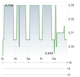 CPI PROPERTY Aktie 5-Tage-Chart