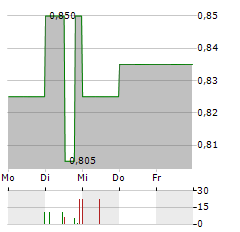 CPI PROPERTY Aktie 5-Tage-Chart