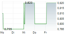 CPI PROPERTY GROUP SA 5-Tage-Chart