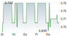 CPI PROPERTY GROUP SA 5-Tage-Chart