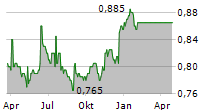 CPMC HOLDINGS LIMITED Chart 1 Jahr