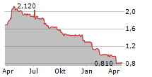 CPPGROUP PLC Chart 1 Jahr