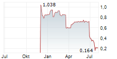 CPPGROUP PLC Chart 1 Jahr