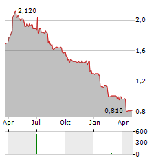 CPPGROUP Aktie Chart 1 Jahr