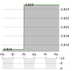 CPPGROUP Aktie 5-Tage-Chart