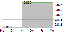 CPPGROUP PLC 5-Tage-Chart